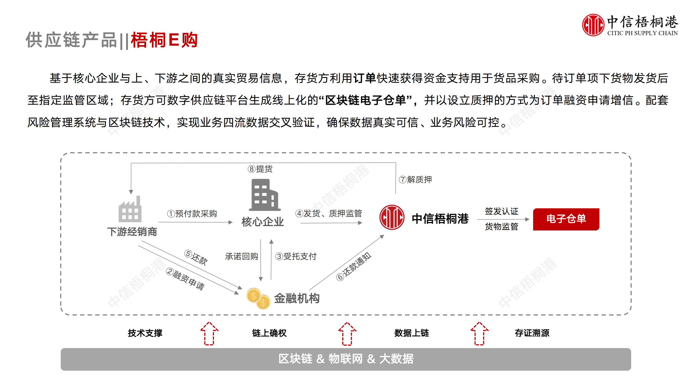 【公司簡(jiǎn)介】中信梧桐港供應(yīng)鏈綜合解決方案（202307）更新-1_15.jpg